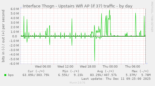 Interface Thogn - Upstairs Wifi AP (if 37) traffic