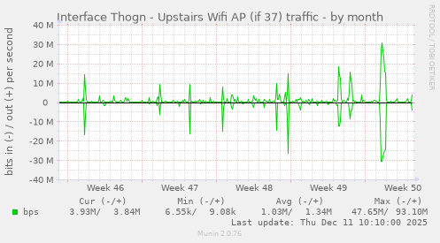 Interface Thogn - Upstairs Wifi AP (if 37) traffic