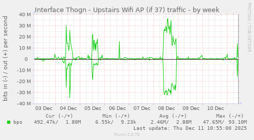 Interface Thogn - Upstairs Wifi AP (if 37) traffic
