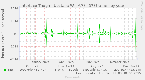 Interface Thogn - Upstairs Wifi AP (if 37) traffic