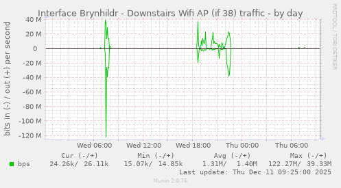 Interface Brynhildr - Downstairs Wifi AP (if 38) traffic