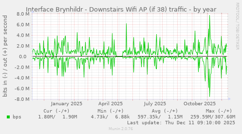 Interface Brynhildr - Downstairs Wifi AP (if 38) traffic