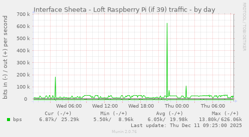 Interface Sheeta - Loft Raspberry Pi (if 39) traffic