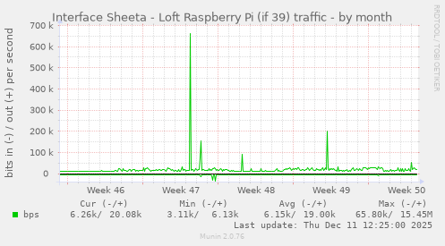Interface Sheeta - Loft Raspberry Pi (if 39) traffic