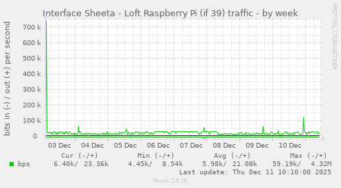 Interface Sheeta - Loft Raspberry Pi (if 39) traffic