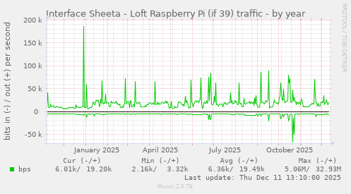 Interface Sheeta - Loft Raspberry Pi (if 39) traffic