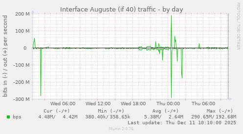 Interface Auguste (if 40) traffic
