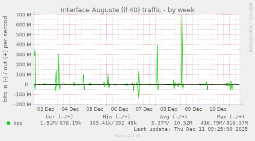 Interface Auguste (if 40) traffic