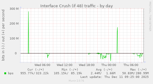 Interface Crush (if 48) traffic