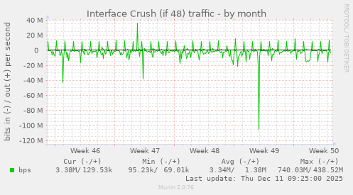 Interface Crush (if 48) traffic