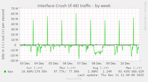 Interface Crush (if 48) traffic