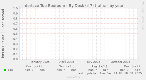 Interface Top Bedroom - By Desk (if 7) traffic
