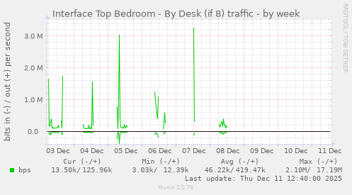 Interface Top Bedroom - By Desk (if 8) traffic