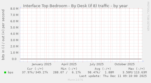 Interface Top Bedroom - By Desk (if 8) traffic