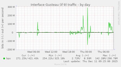 Interface Gusteau (if 9) traffic