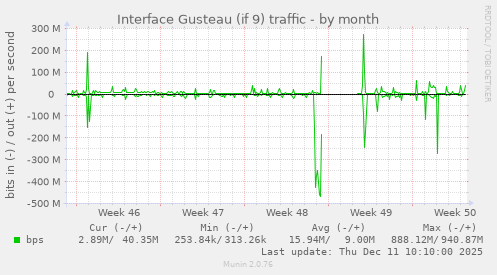 Interface Gusteau (if 9) traffic