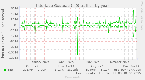 Interface Gusteau (if 9) traffic