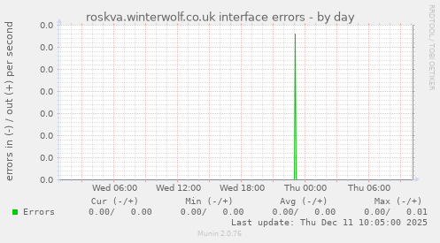 roskva.winterwolf.co.uk interface errors