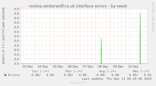 roskva.winterwolf.co.uk interface errors