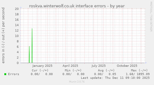 roskva.winterwolf.co.uk interface errors