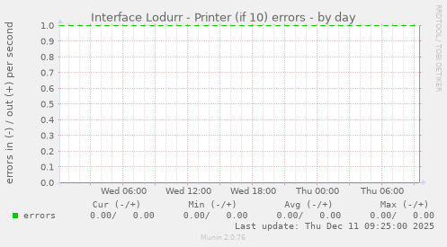 Interface Lodurr - Printer (if 10) errors