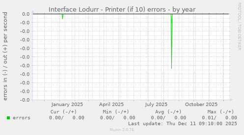Interface Lodurr - Printer (if 10) errors