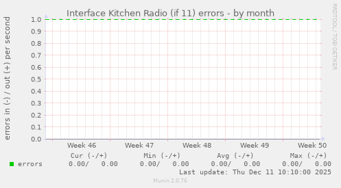 Interface Kitchen Radio (if 11) errors