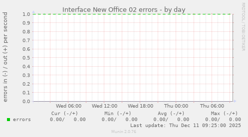 Interface New Office 02 errors