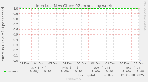 Interface New Office 02 errors