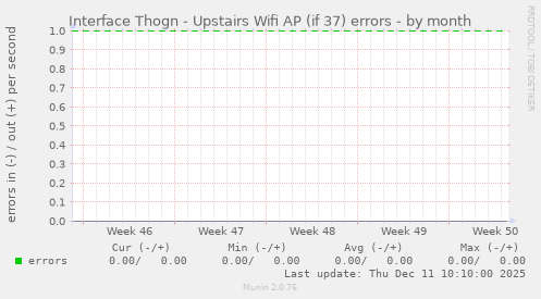 Interface Thogn - Upstairs Wifi AP (if 37) errors