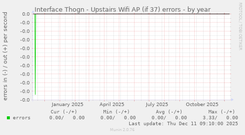 Interface Thogn - Upstairs Wifi AP (if 37) errors