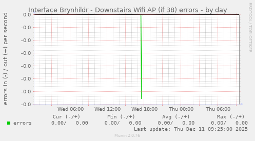 Interface Brynhildr - Downstairs Wifi AP (if 38) errors