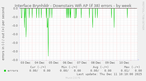 Interface Brynhildr - Downstairs Wifi AP (if 38) errors