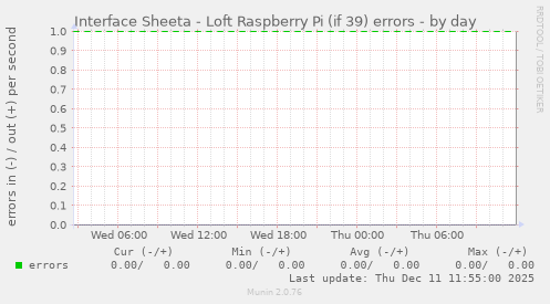 Interface Sheeta - Loft Raspberry Pi (if 39) errors