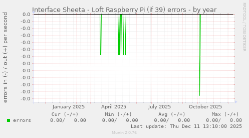 Interface Sheeta - Loft Raspberry Pi (if 39) errors
