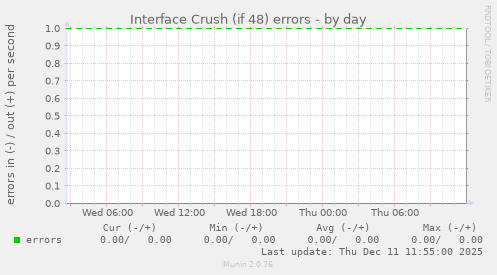 Interface Crush (if 48) errors