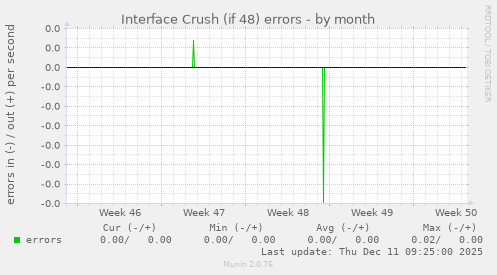 Interface Crush (if 48) errors