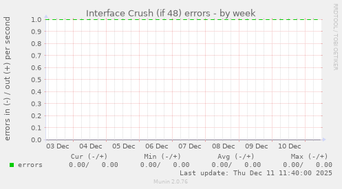 Interface Crush (if 48) errors