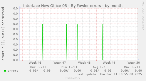 Interface New Office 05 - By Fowler errors