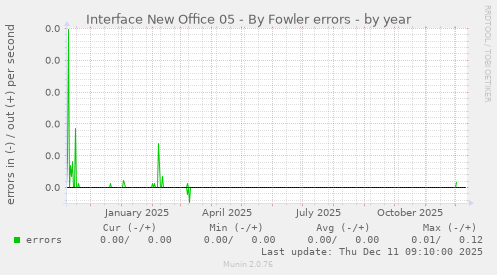 Interface New Office 05 - By Fowler errors