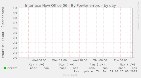 Interface New Office 06 - By Fowler errors