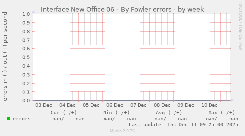 Interface New Office 06 - By Fowler errors