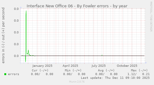 Interface New Office 06 - By Fowler errors