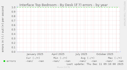 Interface Top Bedroom - By Desk (if 7) errors