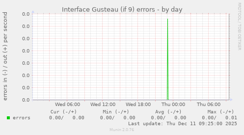 Interface Gusteau (if 9) errors