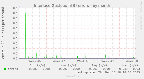 Interface Gusteau (if 9) errors