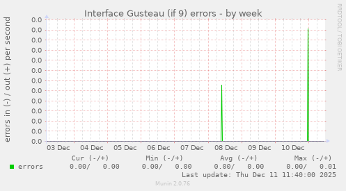 Interface Gusteau (if 9) errors