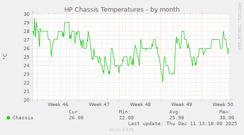 HP Chassis Temperatures