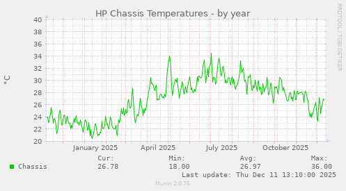 HP Chassis Temperatures