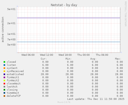 Netstat